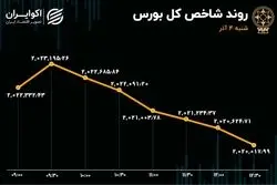 ورود پول سهامداران حقیقی به بورس / های‌وب در صدر معاملات 