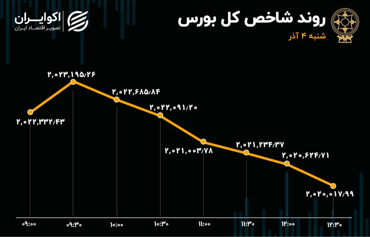 ورود پول سهامداران حقیقی به بورس / های‌وب در صدر معاملات 