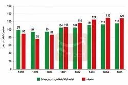 چرا ایران وارد کننده بنزین است و نه صادرکننده آن؟
