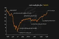  روند قیمت نفت برنت از ابتدای شیوع کرونا

