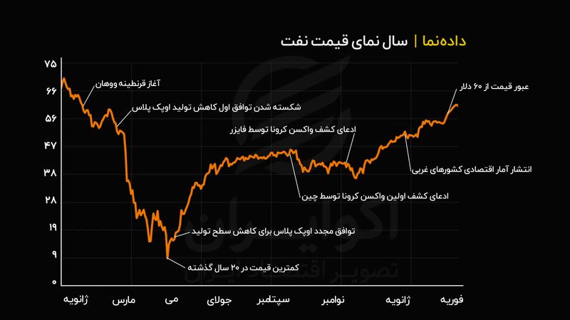  روند قیمت نفت برنت از ابتدای شیوع کرونا

