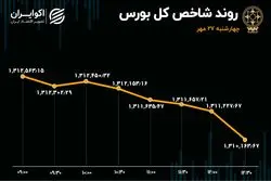 دو جنبش در بورس تهران / عمیق‌ترین رکود معاملات در دو سال اخیر