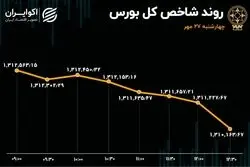 دو جنبش در بورس تهران / عمیق‌ترین رکود معاملات در دو سال اخیر
