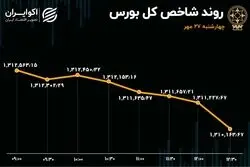 دو جنبش در بورس تهران / عمیق‌ترین رکود معاملات در دو سال اخیر