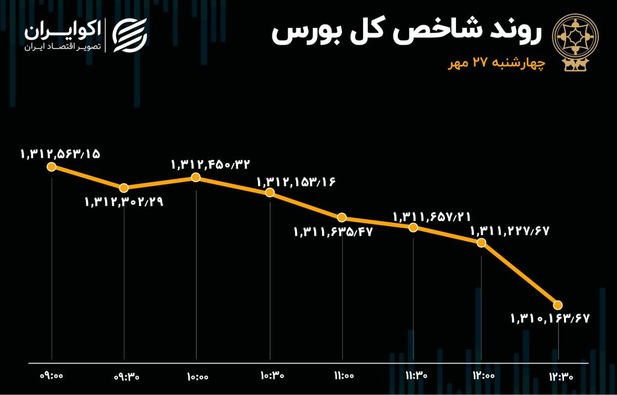 دو جنبش در بورس تهران / عمیق‌ترین رکود معاملات در دو سال اخیر