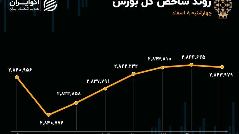 راه شاخص کل از هم‌وزن جدا شد/ ورود خالص پول به بورس بعد از 6 هفته