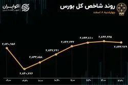 راه شاخص کل از هم‌وزن جدا شد/ ورود خالص پول به بورس بعد از 6 هفته
