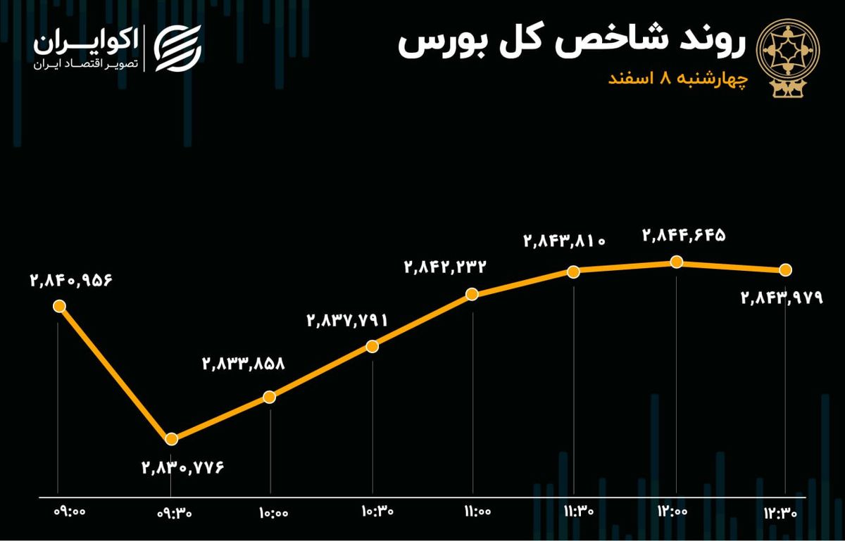 راه شاخص کل از هم‌وزن جدا شد/ ورود خالص پول به بورس بعد از 6 هفته