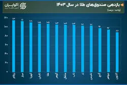 مقایسه عملکرد صندوق‌های طلا و اهرمی در سال ۱۴۰۳ 
