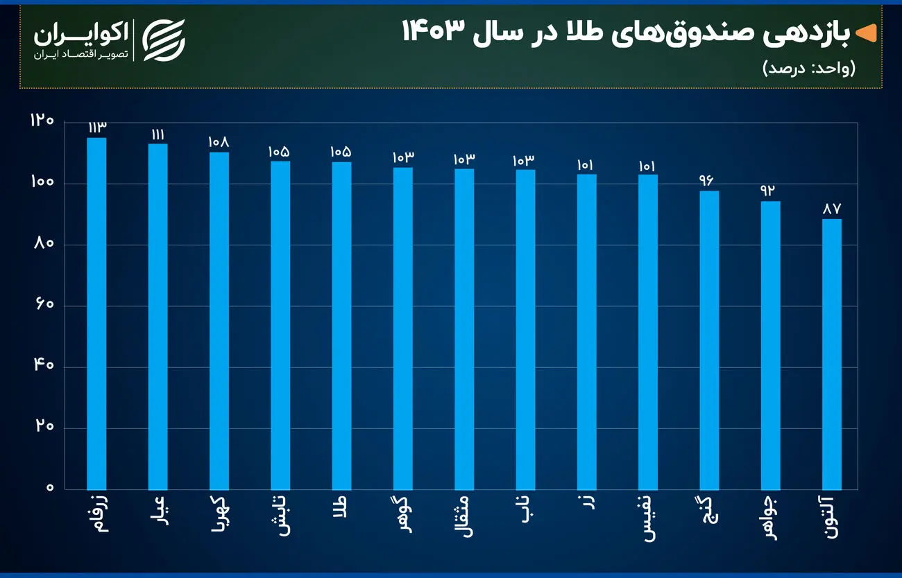 مقایسه عملکرد صندوق‌های طلا و اهرمی در سال ۱۴۰۳ 