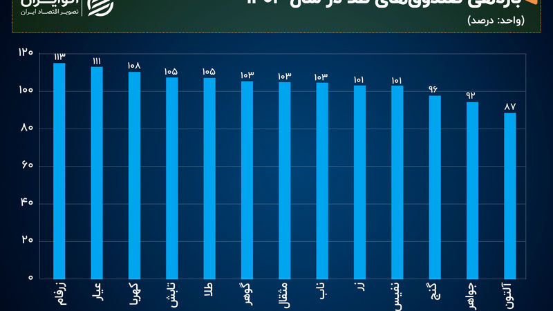 مقایسه عملکرد صندوق‌های طلا و اهرمی در سال ۱۴۰۳ 