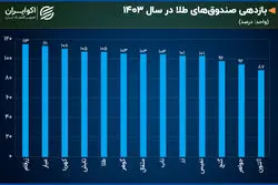 مقایسه عملکرد صندوق‌های طلا و اهرمی در سال ۱۴۰۳ 