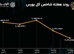 بازدهی بورس هفته / شاخص هم وزن بالاتر از شاخص کل