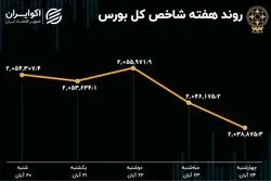 بازدهی بورس هفته / شاخص هم وزن بالاتر از شاخص کل