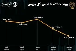 بازدهی بورس هفته / شاخص هم وزن بالاتر از شاخص کل