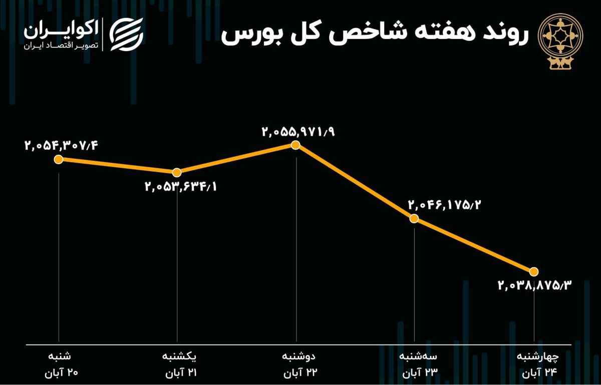 بازدهی بورس هفته / شاخص هم وزن بالاتر از شاخص کل