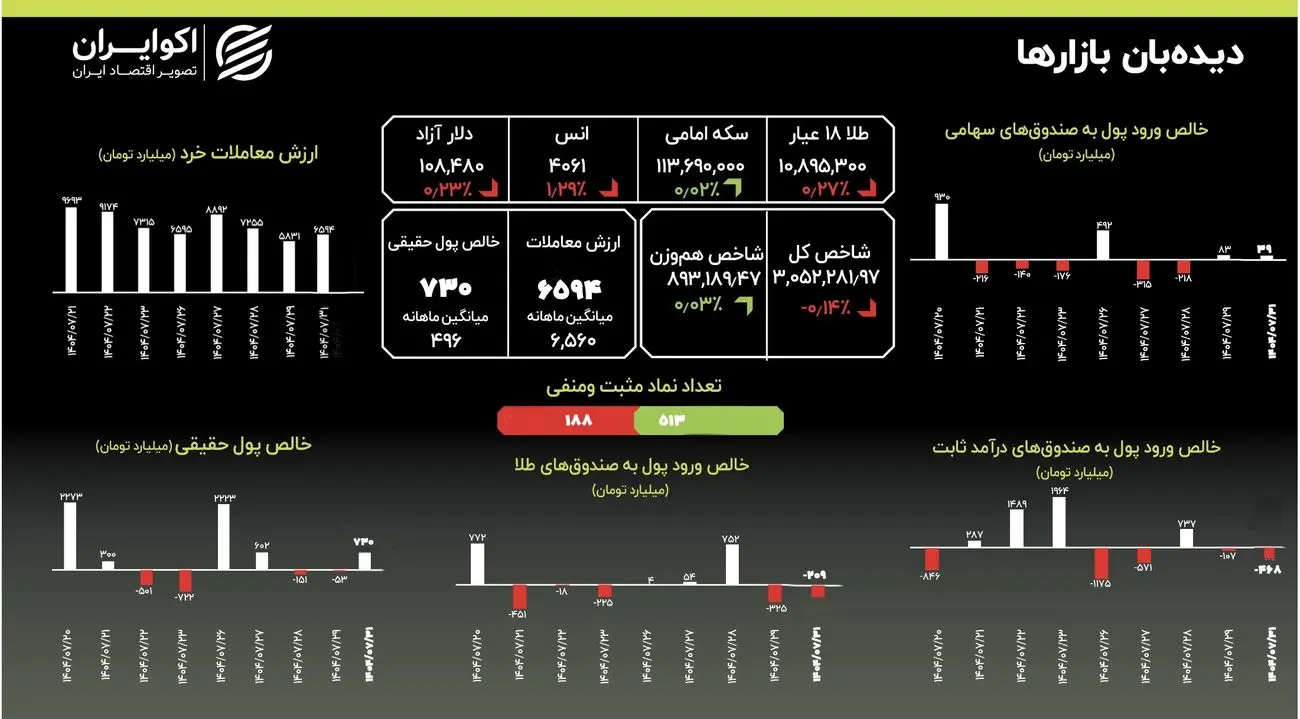 نقشه راه مهرماه: سه دوره نوسان، تردید و شکوفایی