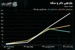 ردپای بازارساز در عقب ماندگی دلار