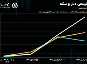 ردپای بازارساز در عقب ماندگی دلار