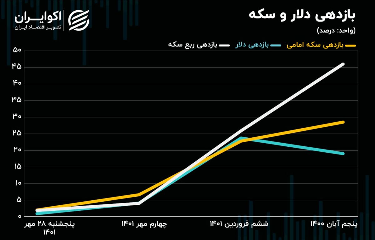 ردپای بازارساز در عقب ماندگی دلار