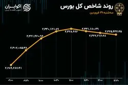 رشد 52 درصدی ورود سرمایه به بورس / تقاضای حقیقی برای سایپا و ایران خودرو