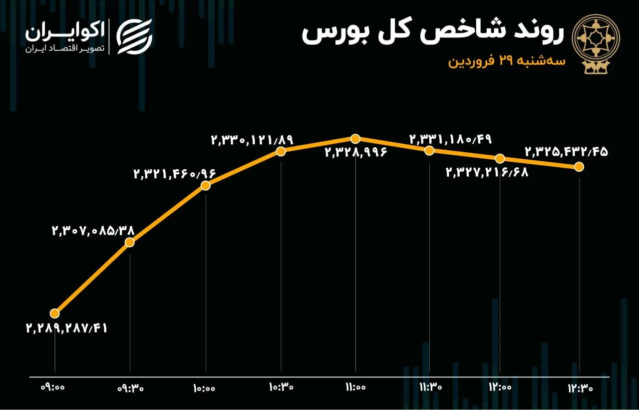 رشد 52 درصدی ورود سرمایه به بورس / تقاضای حقیقی برای سایپا و ایران خودرو