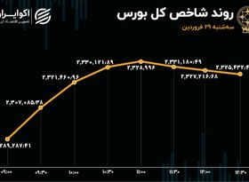 رشد 52 درصدی ورود سرمایه به بورس / تقاضای حقیقی برای سایپا و ایران خودرو