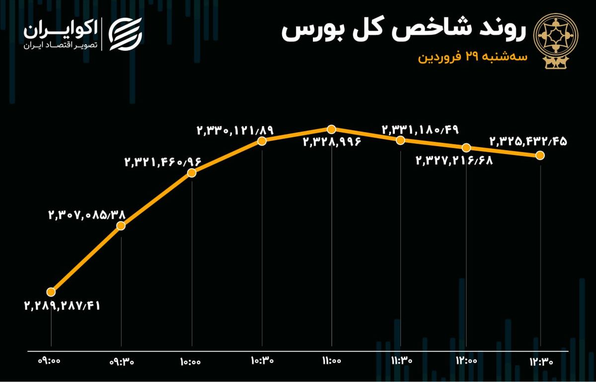 رشد 52 درصدی ورود سرمایه به بورس / تقاضای حقیقی برای سایپا و ایران خودرو