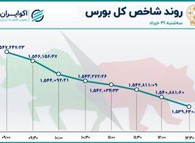 فملی و شگویا نزولی‌ترین نمادهای بازار سهام