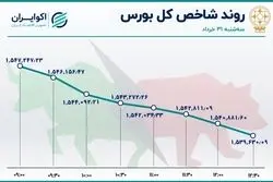 فملی و شگویا نزولی‌ترین نمادهای بازار سهام