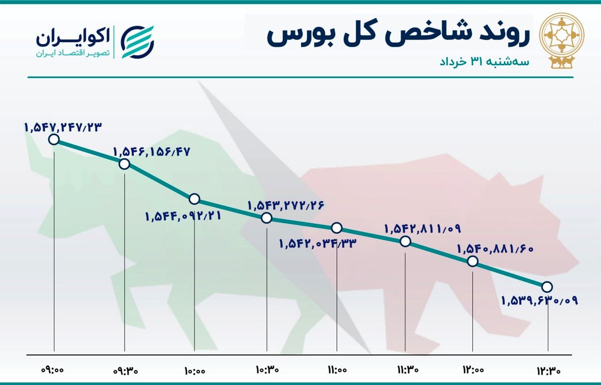 فملی و شگویا نزولی‌ترین نمادهای بازار سهام