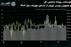 واکنش بورس تهران به ریسک‌های سیاسی 