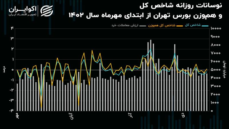 واکنش بورس تهران به ریسک‌های سیاسی 