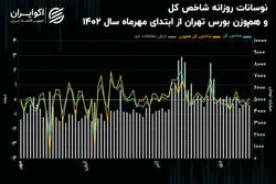 واکنش بورس تهران به ریسک‌های سیاسی 