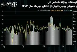 واکنش بورس تهران به ریسک‌های سیاسی 