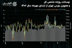 واکنش بورس تهران به ریسک‌های سیاسی 