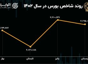 بورس در سال 1402؛ صعود بورس در بهار و پاییز 