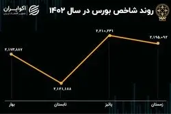 بورس در سال 1402؛ صعود بورس در بهار و پاییز 