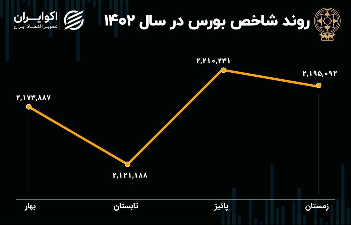 بورس در سال 1402؛ صعود بورس در بهار و پاییز 