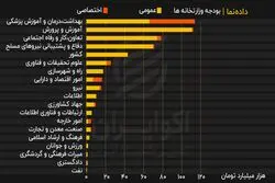 مقایسه بودجه وزارتخانه‌ها در جدول اعتبارات دستگاهی قانون بودجه سال ۱۴۰۰
