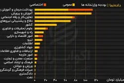 مقایسه بودجه وزارتخانه‌ها در جدول اعتبارات دستگاهی قانون بودجه سال ۱۴۰۰
