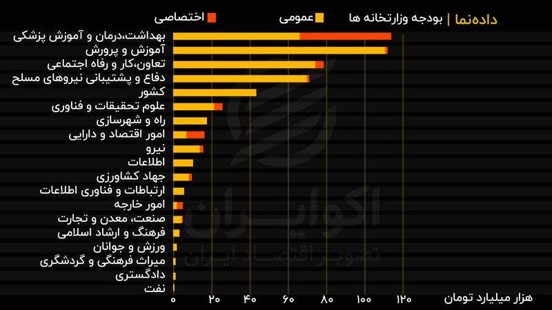 مقایسه بودجه وزارتخانه‌ها در جدول اعتبارات دستگاهی قانون بودجه سال ۱۴۰۰