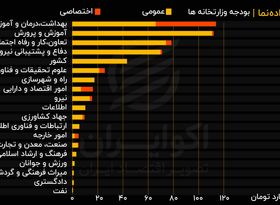 مقایسه بودجه وزارتخانه‌ها در جدول اعتبارات دستگاهی قانون بودجه سال ۱۴۰۰