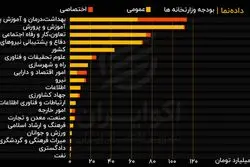 مقایسه بودجه وزارتخانه‌ها در جدول اعتبارات دستگاهی قانون بودجه سال ۱۴۰۰