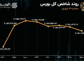 بورس با 10 روز صعودی به تعطیلات رفت