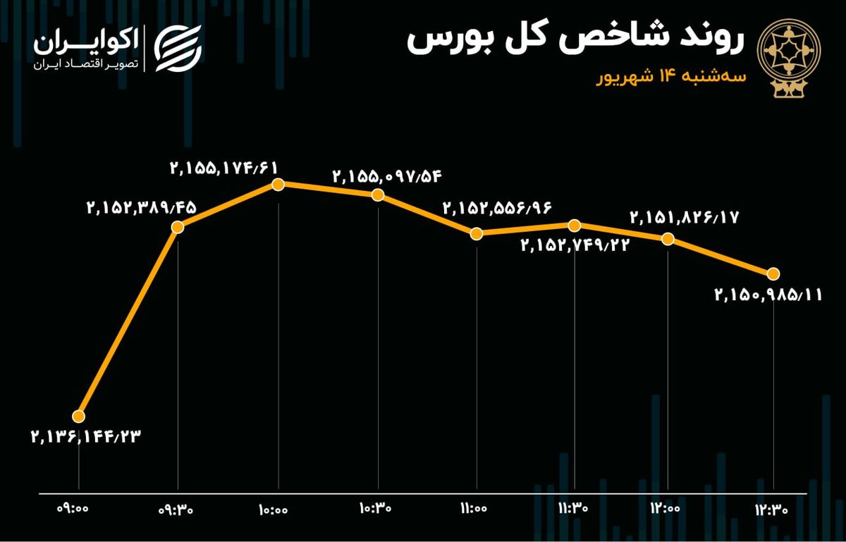 بورس با 10 روز صعودی به تعطیلات رفت