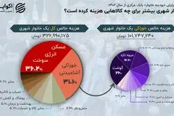 افزایش 48 درصدی هزینه‌ها؛ «مسکن» جیب شهرنشین‌ها را زد