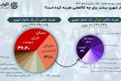 افزایش 48 درصدی هزینه‌ها؛ «مسکن» جیب شهرنشین‌ها را زد