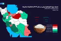 کدام استان کمترین مصرف برنج را در سال 1403 داشته است؟/بوشهر در صدر مصرف برنج در سال 1403