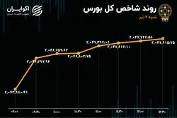 افت 15 درصدی معاملات بورس تهران در اولین روز معاملاتی تابستان